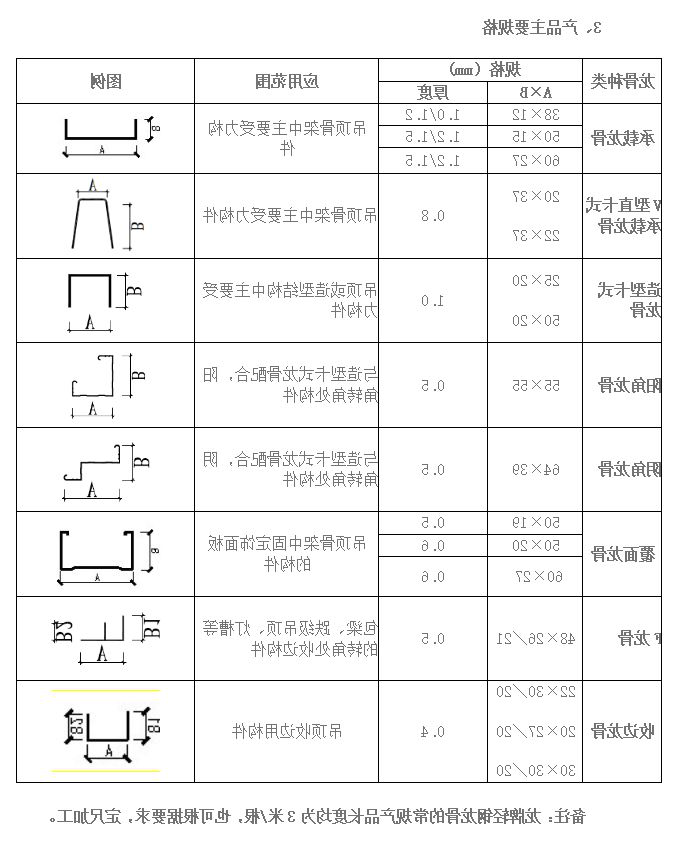 Chongqing gypsum board